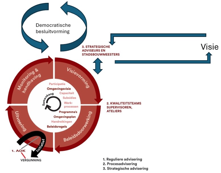 Strategische advisering, visievorming en democratische besluitvorming